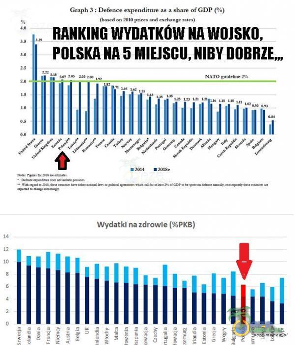 Graph 3 : Defence expenditure as a share Of GDP RANKING WYDATKOW NA WOJSKO, - POLSKA NA 5 MIEJSCU, NIBY NATO • 2014 Wydatki na zdrowie (%PKB) illiiiiiiiiiiiliiiiiii tiii