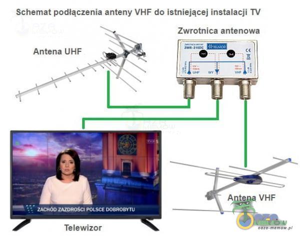 Schemat podłączenia anteny VHF do istniejącej instalacji TV Zwrotnica antenowa Antena LIHF ZAZC* POLSCE DOBROBYTU Telewizor Antena VHF