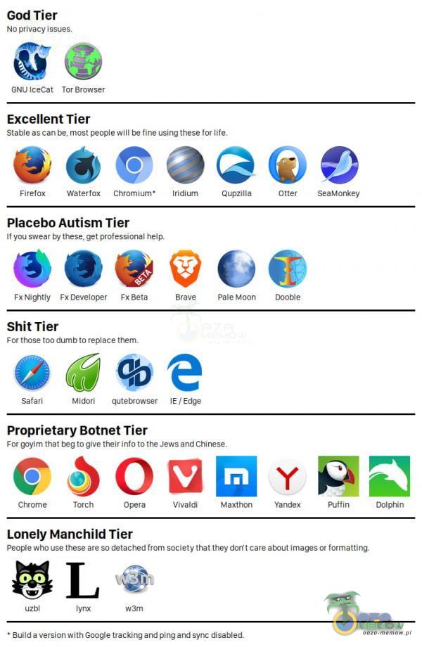  God Tier NO privacy issues. GNU IceCat Tor Browser Excellent Tier Stable as can be most Peoe will be fine using these tor lite Firefox Waterfox...