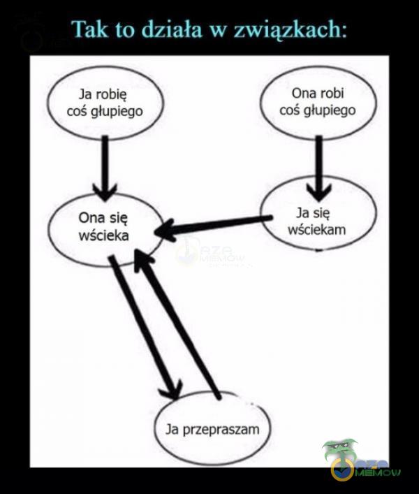 Tak to działa w związkach: Ja robię coś głupiego Ona się Ona robi coś głupiego Ja się wściekam Ja przepraszam