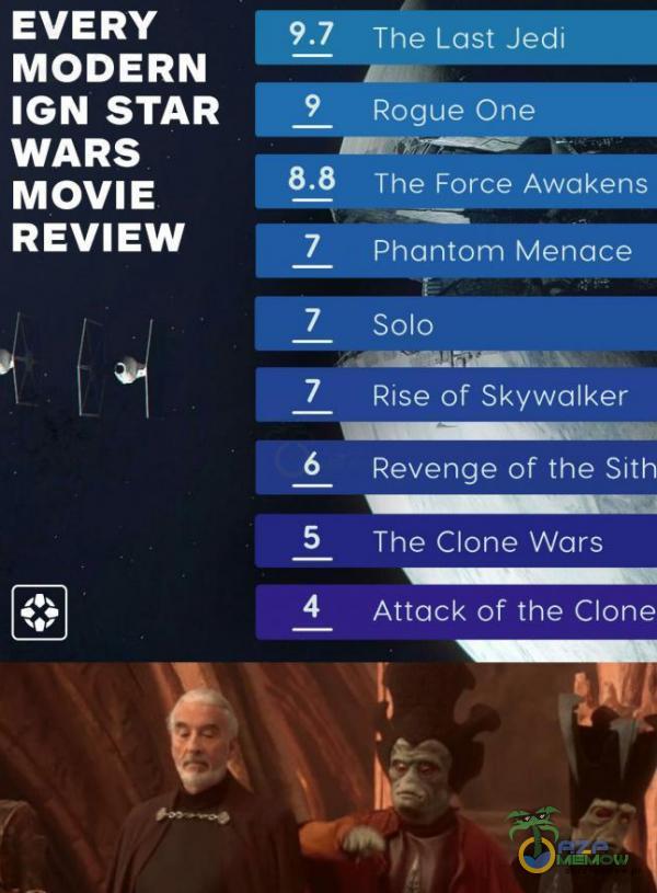 EVERY MODERN IGN STAR WARS MOVIE REVIEW The Last Jedi 9 Rogue One The Force Awakens 7 7 7 6 5 4 Phantom Menace Solo Rise of Skywalker Revenge of the Sith The Clone Wars Attack of the Clone