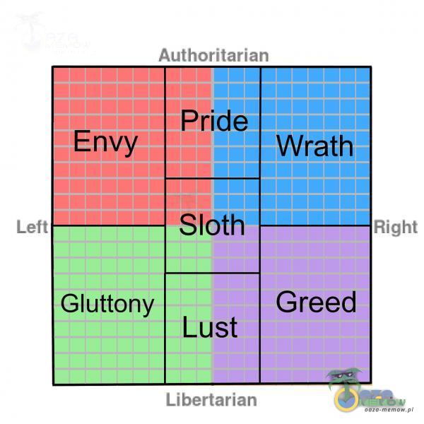 Envy Authoritarian pride Wrath Left Sloth Gluttony Lust Libertarian Right Greed