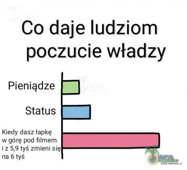 Co daje ludziom poczucie władzy Pieniądze Status Kiedy dasz łapkę: óre:pod filiem iz 5,9 tyś zmieni sięj na 6 tyś