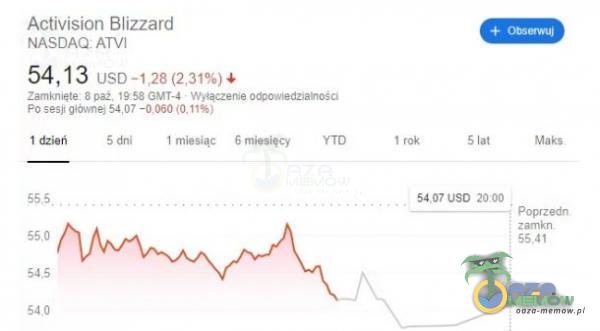 Activision Blizzard NASDAQ_ ATVI 54,13 USD 4 Zamknięte 8 •,9SE GMT-4 1 dzień 550 5 dni I miesiAt: 6 miesięcy 1 rok S lat 2000 Maks Poprzedn zamkn