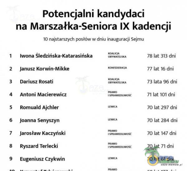   Potencjalni kandydaci na Marszałka-Seniora IX kadencji 10 najstarszych posłów w dniu inauguracji Sejmu 1 2 3 4 5 6 7 8 9 Iwona Śledzińska-Katarasińska Janusz Korwin-Mikke Dariusz Rosati Antoni Macierewicz Romuald Ajchler Joanna Senyszyn...