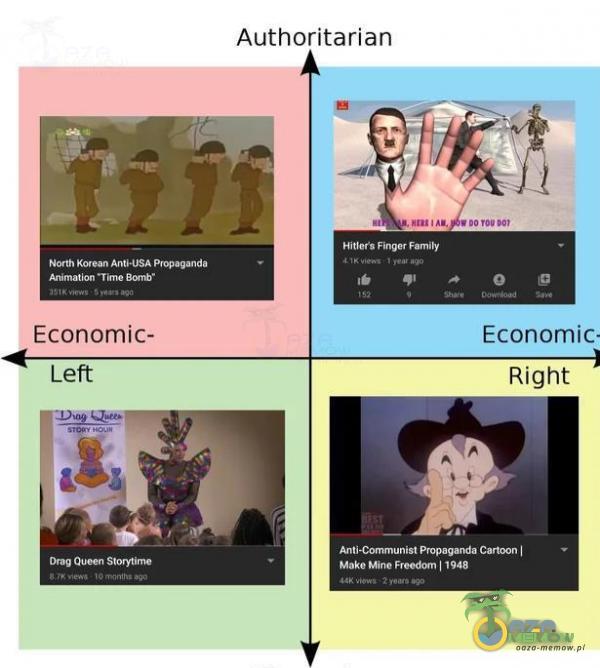 Autheritarian Ecenamic- onomic < Left EG Right m WWE POZO