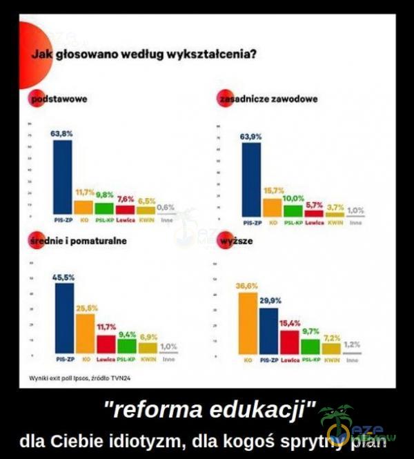 głosowano według wykształcenia? *nie i pomaturalne TVN2 299% ł reforma edukacji” dla Ciebie idiotyzm, dla kogoś sprytny an