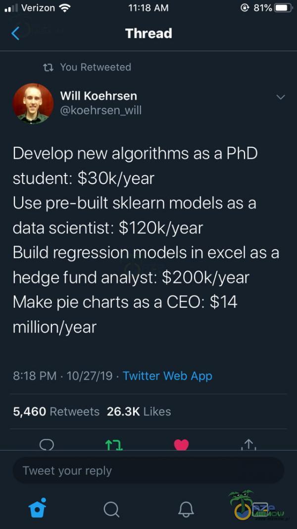   .•JJ Verizon 11:18 AM Thread You Retweeted Will Koehrsen koehrsen_will Develop new algorithms as a PhD student: $30k/year Use pre-built sklearn models as a data scientist: $120k/year Build regression models in excel as a hedge fund an***st:...
